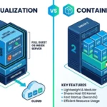 difference between virtualization and containerization