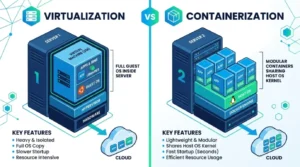 difference between virtualization and containerization